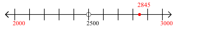 2,845 rounded to the nearest thousand with a number line