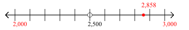 2,858 rounded to the nearest thousand with a number line