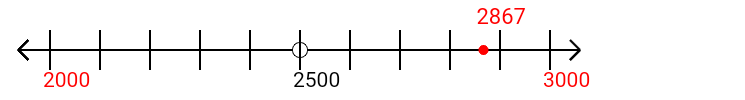 2,867 rounded to the nearest thousand with a number line