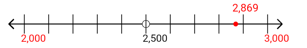 2,869 rounded to the nearest thousand with a number line