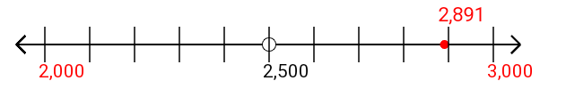 2,891 rounded to the nearest thousand with a number line