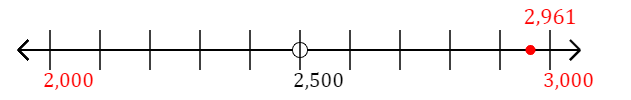 2,961 rounded to the nearest thousand with a number line