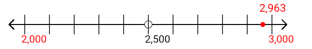 2,963 rounded to the nearest thousand with a number line