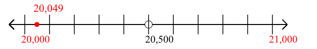 20,049 rounded to the nearest thousand with a number line