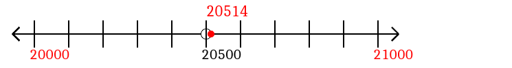 20,514 rounded to the nearest thousand with a number line