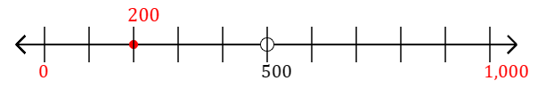 200 rounded to the nearest thousand with a number line