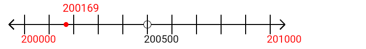 200,169 rounded to the nearest thousand with a number line