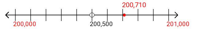 200,710 rounded to the nearest thousand with a number line