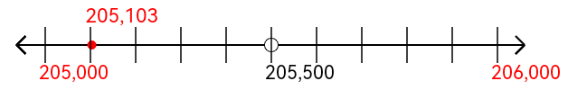 205,103 rounded to the nearest thousand with a number line