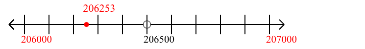 206,253 rounded to the nearest thousand with a number line