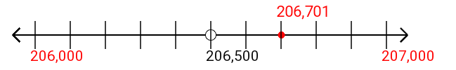 206,701 rounded to the nearest thousand with a number line