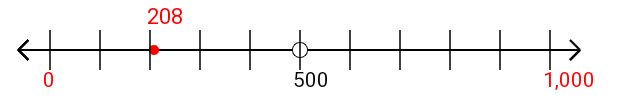 208 rounded to the nearest thousand with a number line