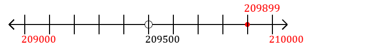 209,899 rounded to the nearest thousand with a number line