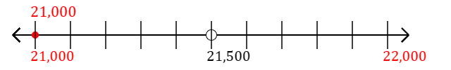 21,000 rounded to the nearest thousand with a number line