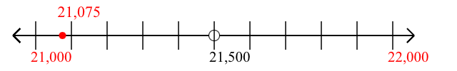 21,075 rounded to the nearest thousand with a number line