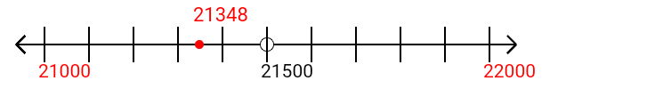 21,348 rounded to the nearest thousand with a number line