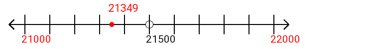 21,349 rounded to the nearest thousand with a number line