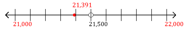 21,391 rounded to the nearest thousand with a number line