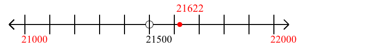 21,622 rounded to the nearest thousand with a number line