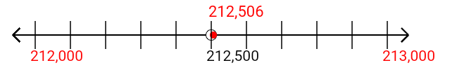 212,506 rounded to the nearest thousand with a number line