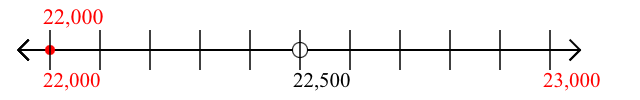 22,000 rounded to the nearest thousand with a number line