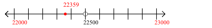 22,359 rounded to the nearest thousand with a number line