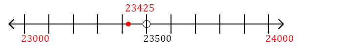 23,425 rounded to the nearest thousand with a number line