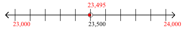 23,495 rounded to the nearest thousand with a number line