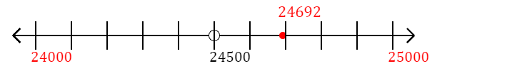 24,692 rounded to the nearest thousand with a number line