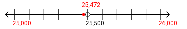 25,472 rounded to the nearest thousand with a number line