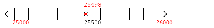 25,498 rounded to the nearest thousand with a number line