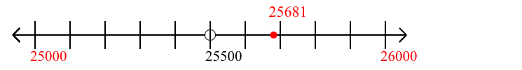 25,681 rounded to the nearest thousand with a number line