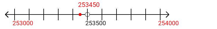 253,450 rounded to the nearest thousand with a number line