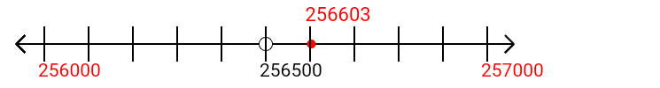 256,603 rounded to the nearest thousand with a number line