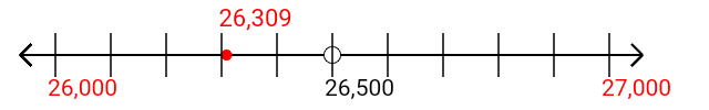 26,309 rounded to the nearest thousand with a number line