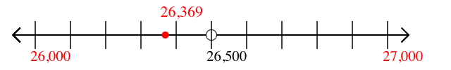 26,369 rounded to the nearest thousand with a number line