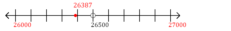 26,387 rounded to the nearest thousand with a number line