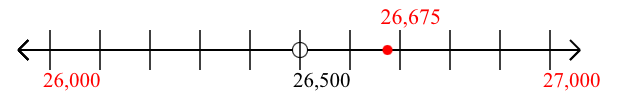 26,675 rounded to the nearest thousand with a number line