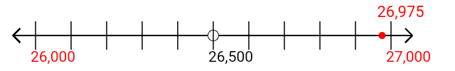 26,975 rounded to the nearest thousand with a number line