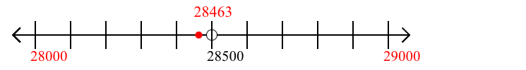 28,463 rounded to the nearest thousand with a number line