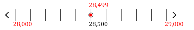 28,499 rounded to the nearest thousand with a number line