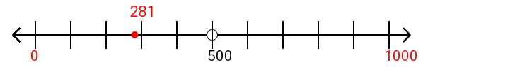 281 rounded to the nearest thousand with a number line