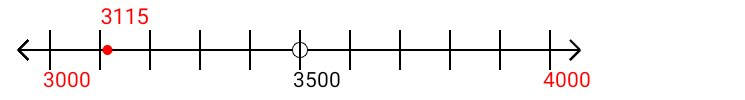 3,115 rounded to the nearest thousand with a number line