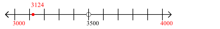 3,124 rounded to the nearest thousand with a number line