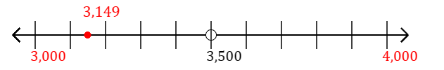 3,149 rounded to the nearest thousand with a number line