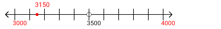 3,150 rounded to the nearest thousand with a number line