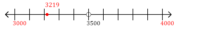 3,219 rounded to the nearest thousand with a number line