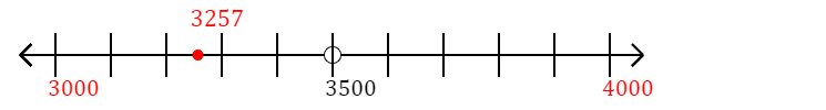 3,257 rounded to the nearest thousand with a number line