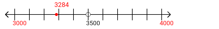 3,284 rounded to the nearest thousand with a number line