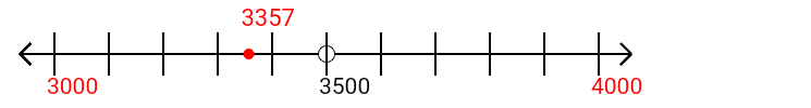 3,357 rounded to the nearest thousand with a number line